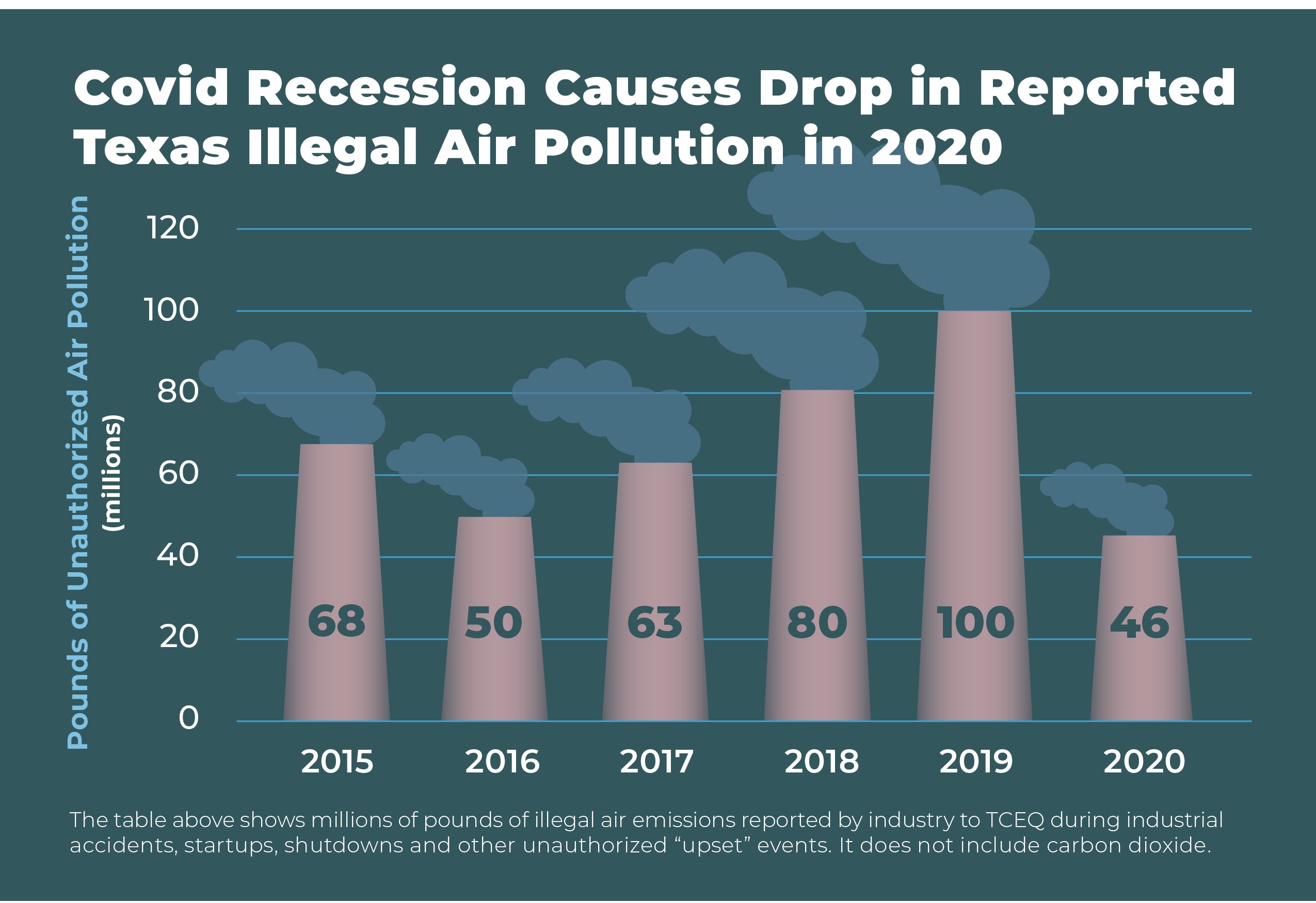 In Texas, Illegal air pollution fell 54 percent in 2020