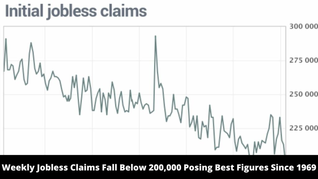 Weekly Jobless Claims Fall Below 200,000 Posing Best Figures Since 1969