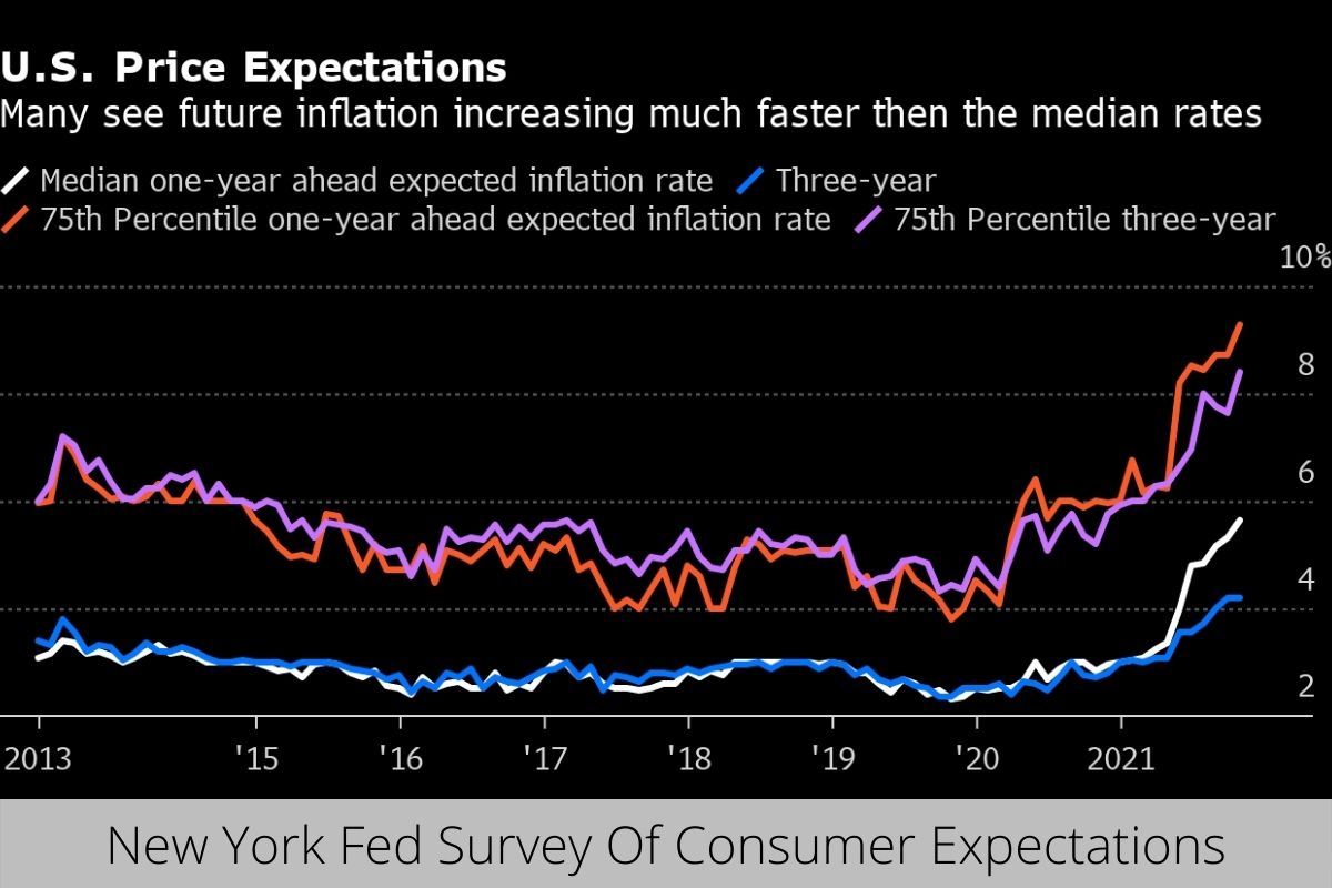 New York Fed Survey Of Consumer Expectations