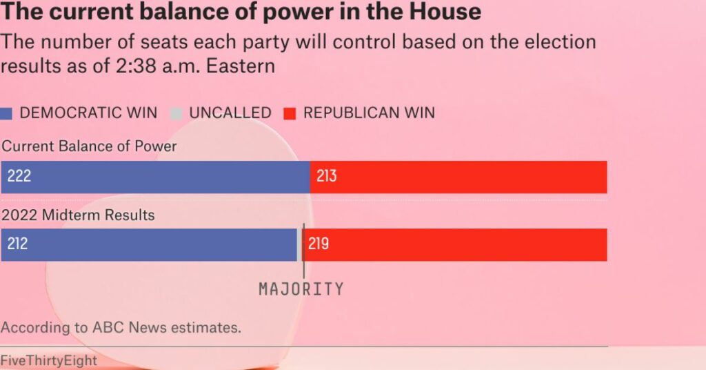 Here Are The Last Uncalled House Races Two Weeks Before The Election
