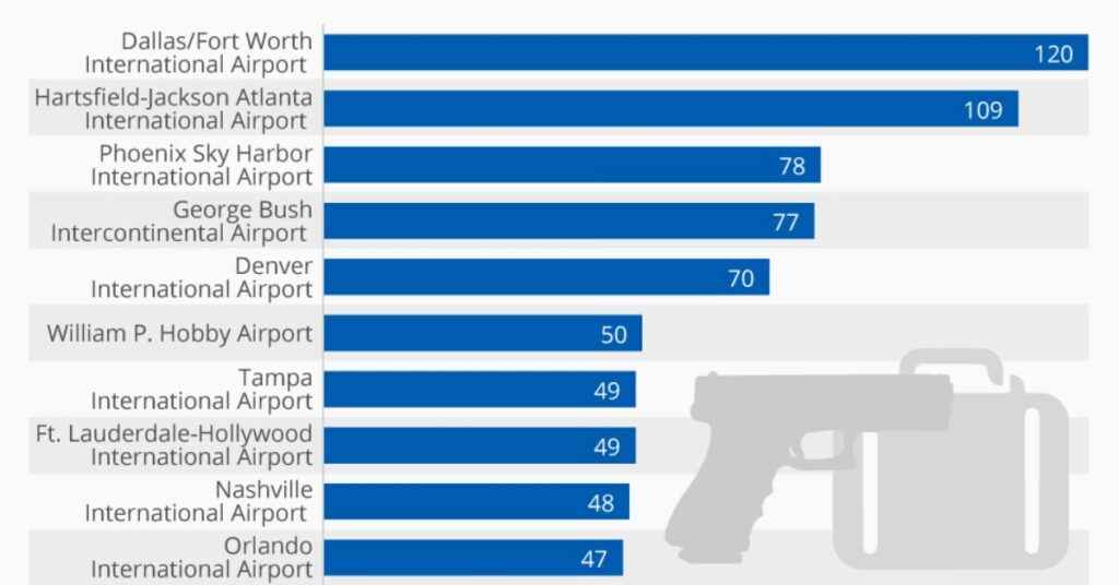 The Most Guns Were Taken Away From Passengers At These US Airports