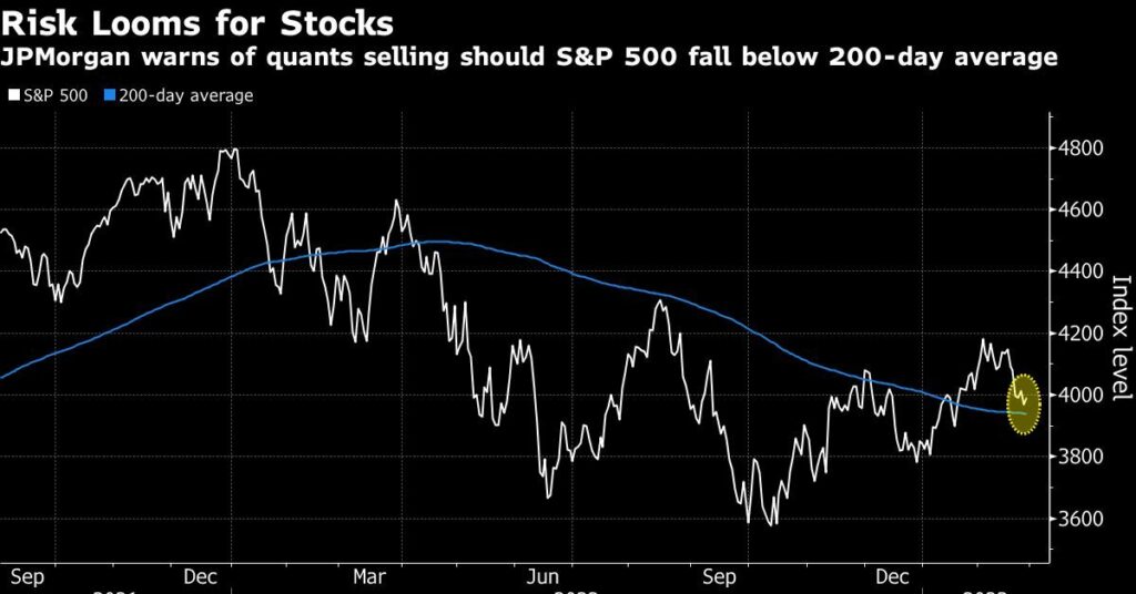 JP Morgan Says That If The Chart Test Fails, Quants Should Sell $50 Billion Worth Of Stocks