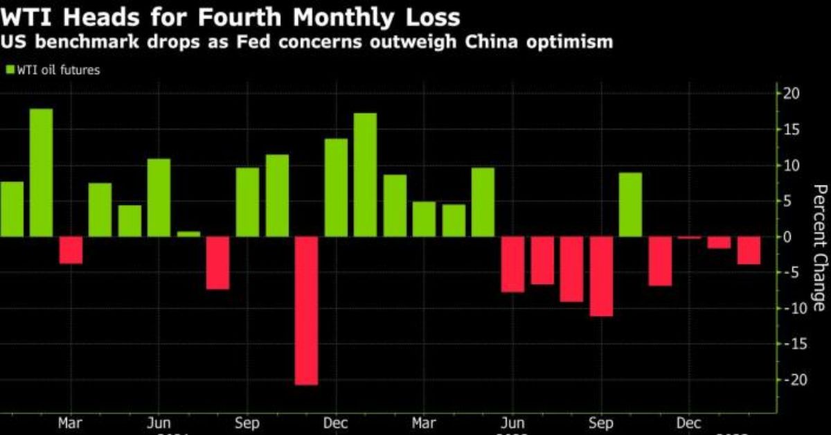 Oil Falls For The Fourth Month In A Row As The Active Fed Beats China