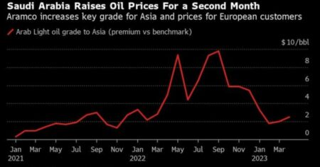 Saudi Arabia Raises Oil Prices For April In Asia And Europe