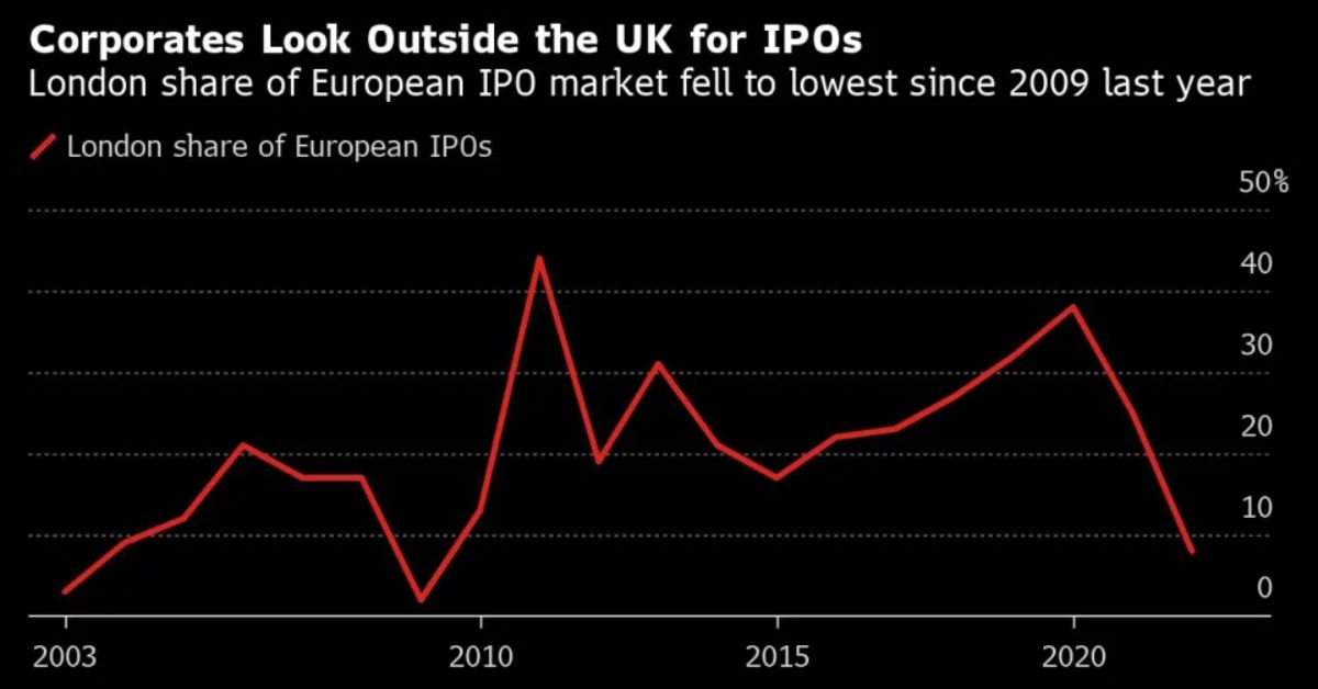 Citi Says That The Difference In Value Between UK Stocks And US Stocks Is Driving Listings Abroad