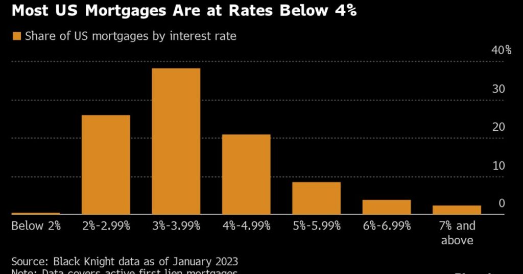 Sorry, Fed, But Most US Mortgage Rates Were Locked In When They Were At Their Lowest