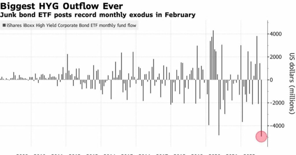 Credit ETFs Are Getting Hit Hard By Record Withdrawals Of Almost $12 Billion